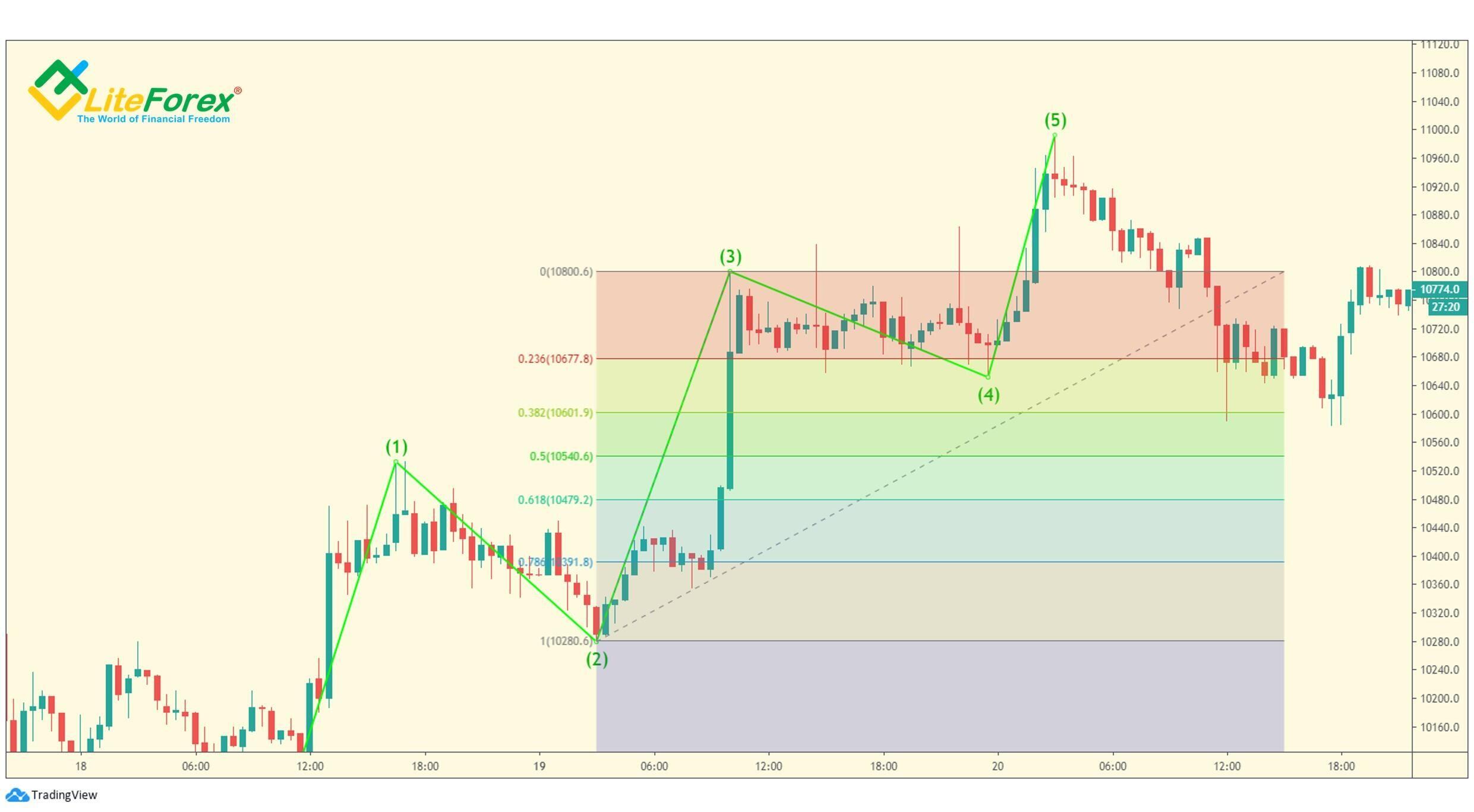 LiteForex: Związki między cofnięciami