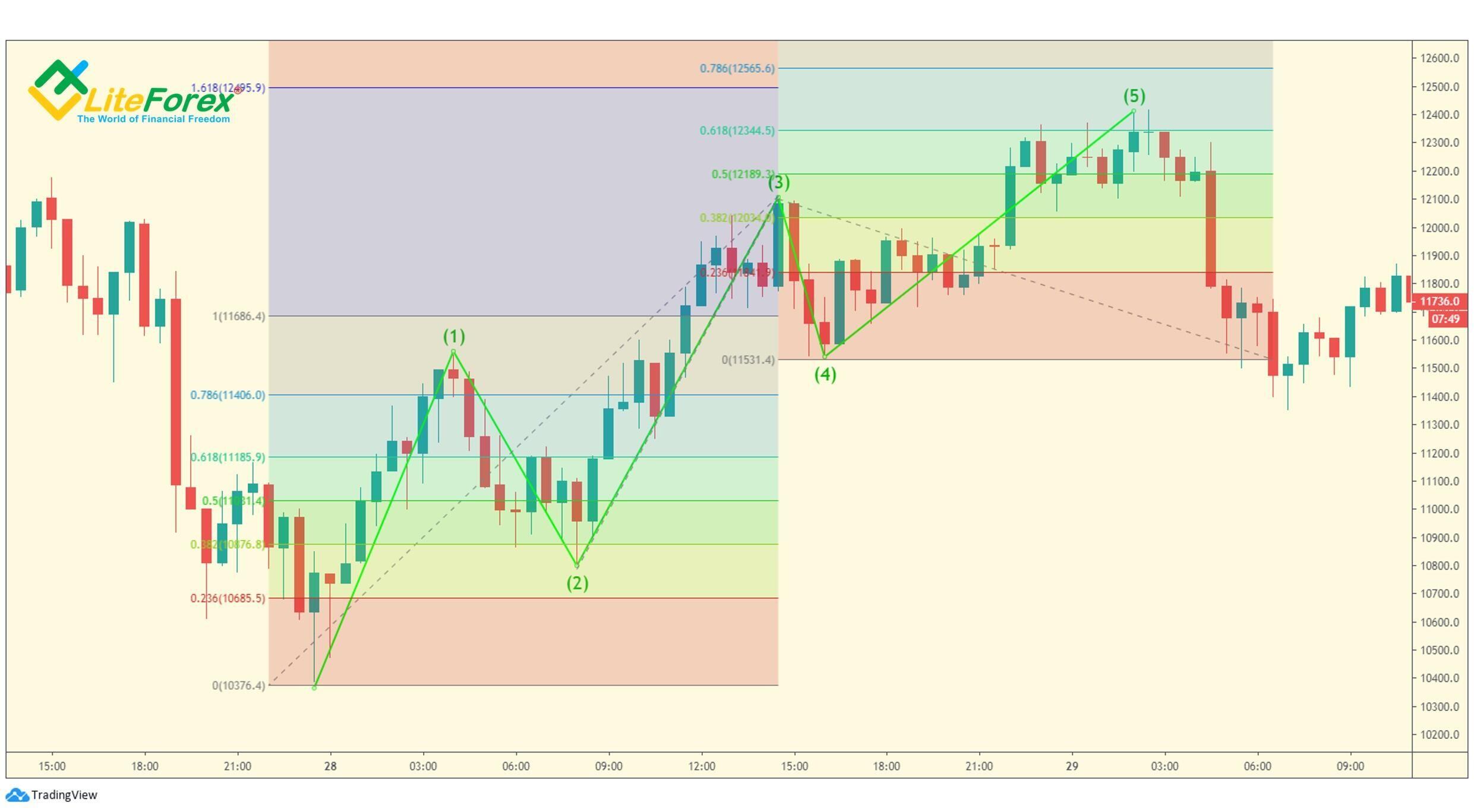 LiteForex: Wielokrotności fali motywacyjnej