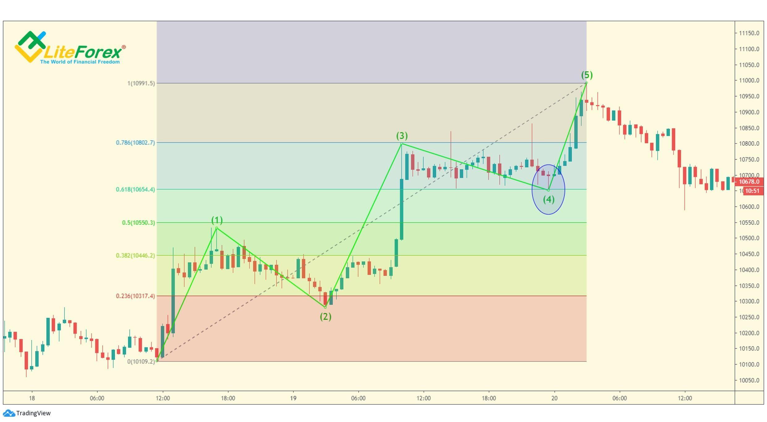 LiteForex: Wielokrotności fali motywacyjnej