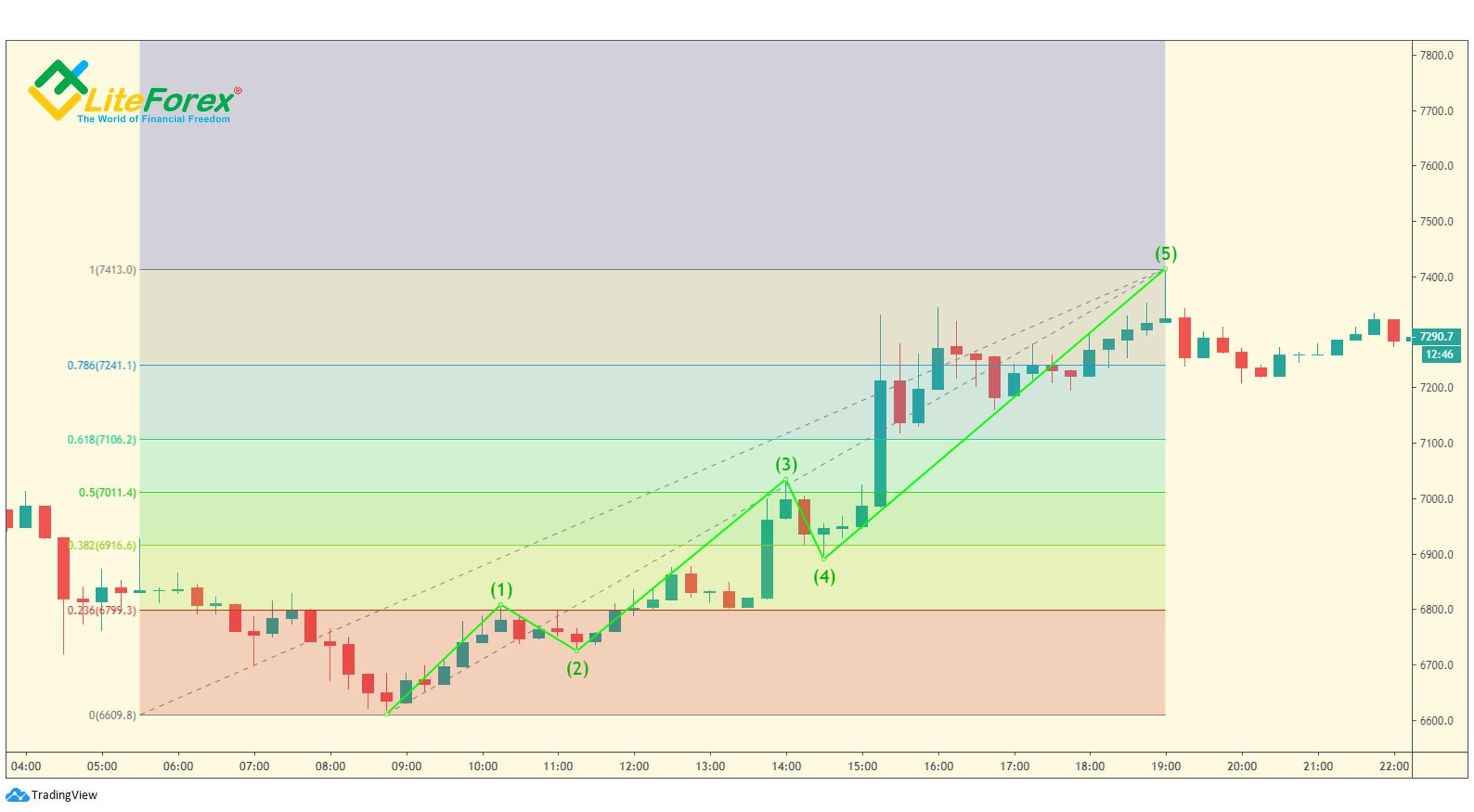 LiteForex: Wielokrotności fali motywacyjnej