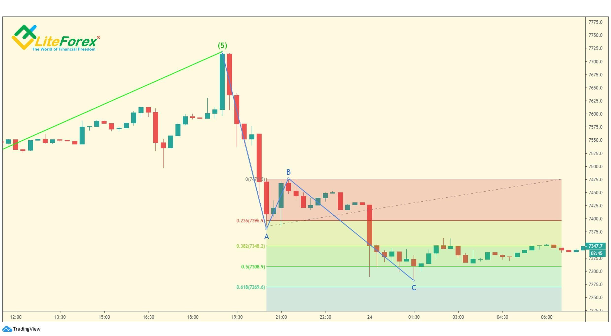 LiteForex: Wielokrotności fali korekcyjnej