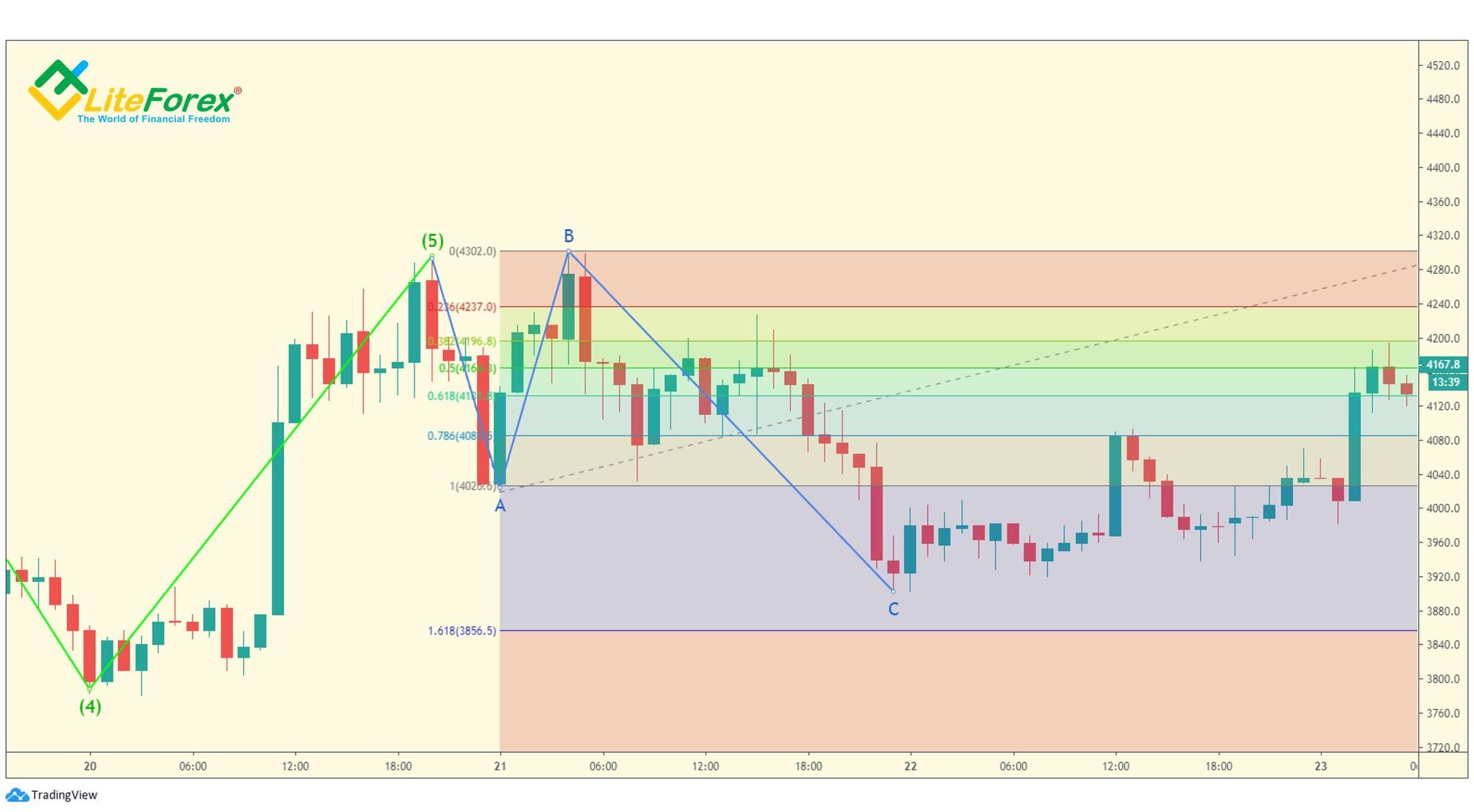 LiteForex: Wielokrotności fali korekcyjnej
