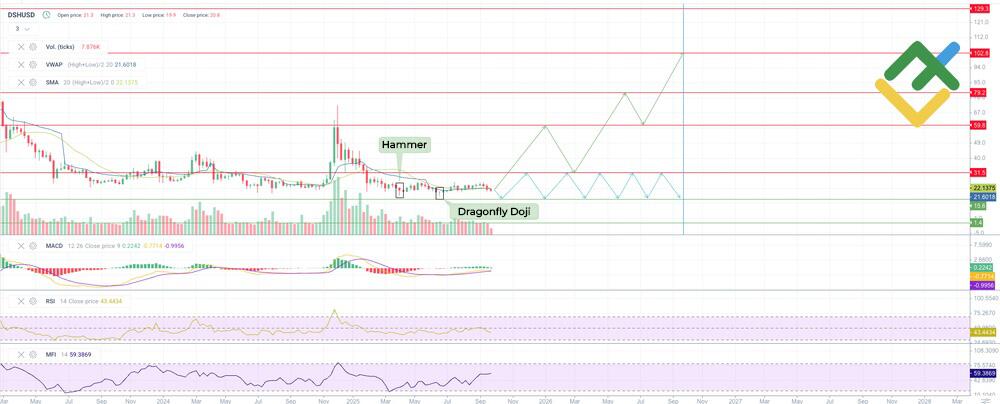 LiteFinance: Technical Analysis and Outlook for DASH Price in 2025