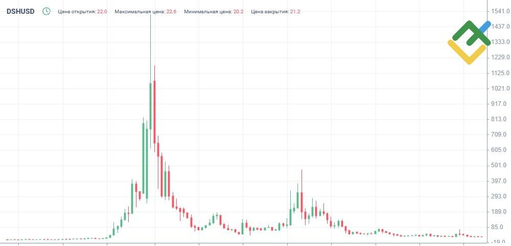 LiteFinance: DASH Price History