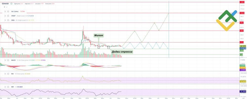 LiteFinance: Технический анализ и прогноз цены DASH на 2025–2026 год
