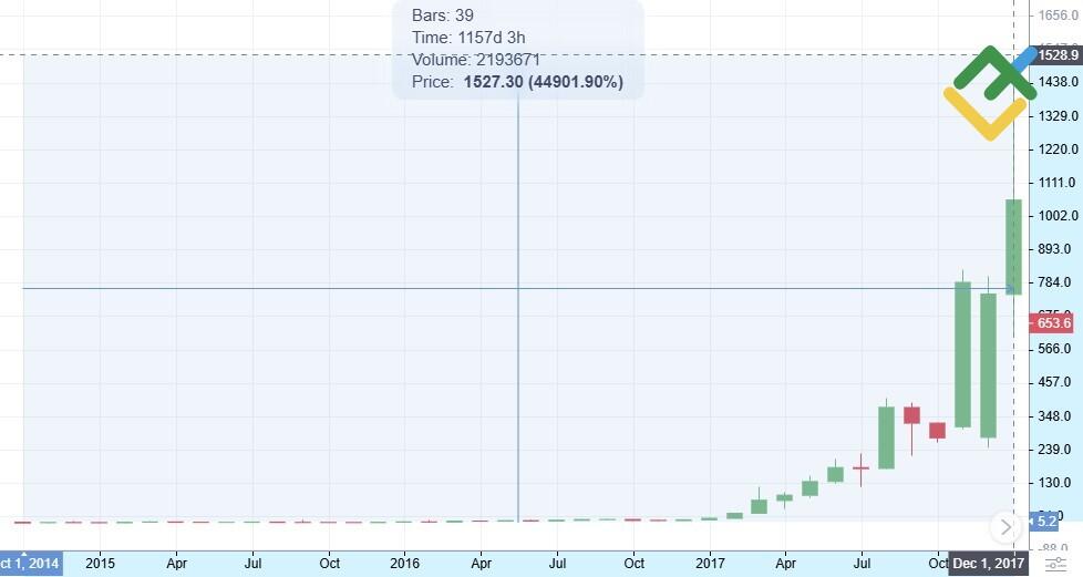 LiteFinance: Riwayat Harga DASH