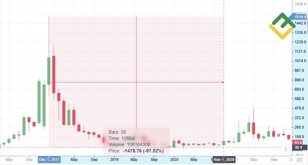 LiteFinance: Riwayat Harga DASH