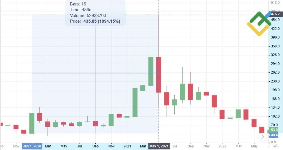 LiteFinance: Riwayat Harga DASH