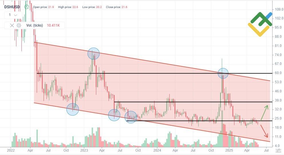LiteFinance: Perkiraan Harga DASH untuk Tahun 2025 Berdasarkan Analisis Teknis