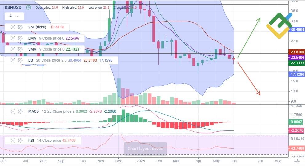 LiteFinance: Perkiraan Harga DASH untuk Tahun 2025 Berdasarkan Analisis Teknis