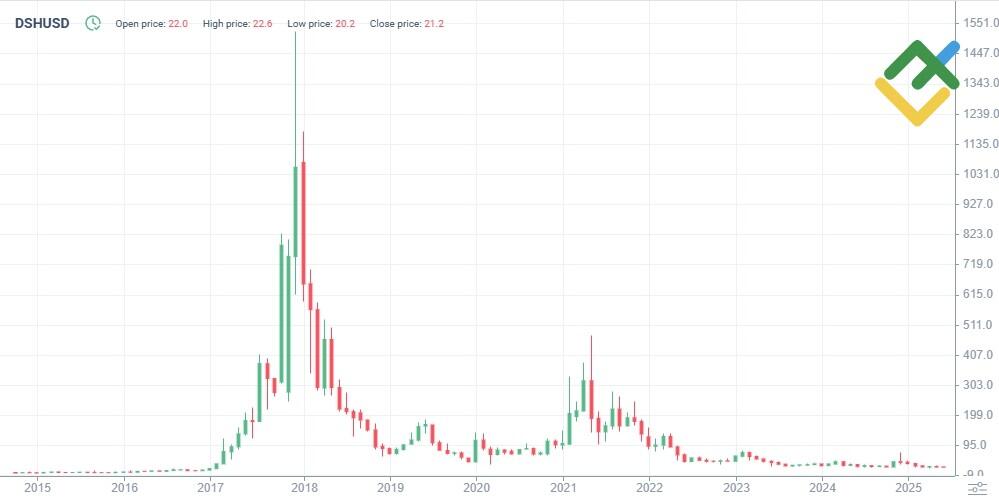 LiteFinance: Riwayat Harga DASH
