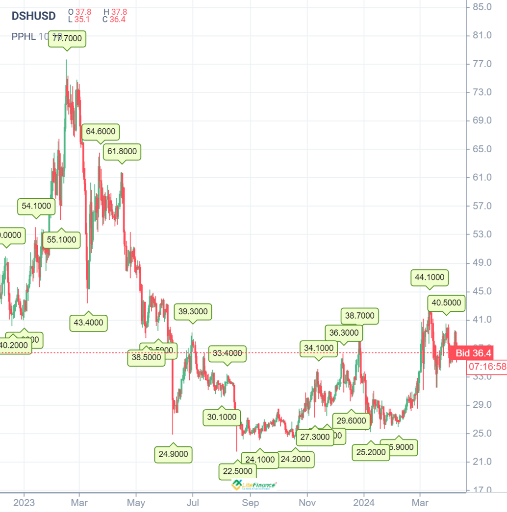 DASH Dash Price Prediction for 2024 2025 2026 and Beyond