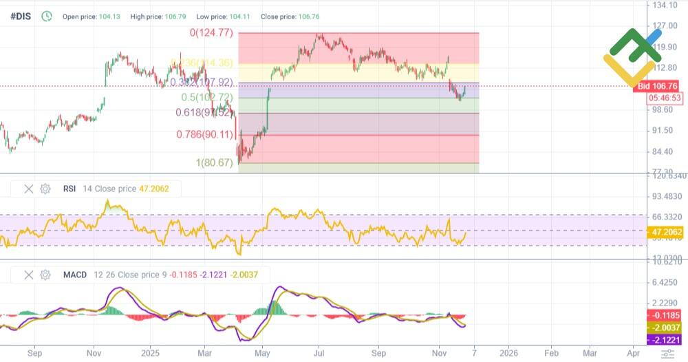 LiteFinance: Prediksi Harga Saham DIS untuk Tahun 2026 Berdasarkan Analisis Teknikal
