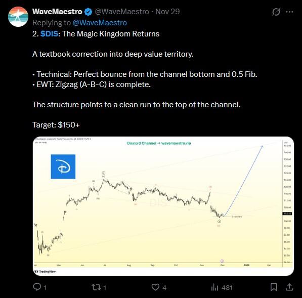 LiteFinance: Sentimen Pasar DIS (Disney) di Media Sosial