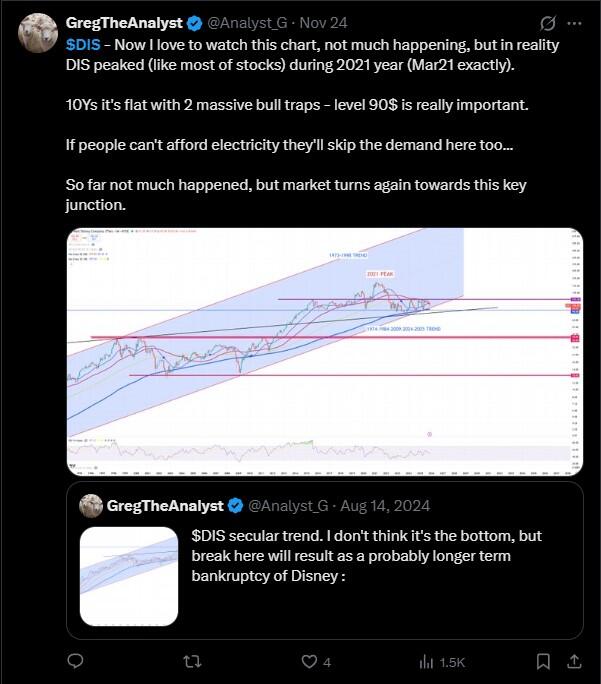 LiteFinance: Sentimen Pasar DIS (Disney) di Media Sosial