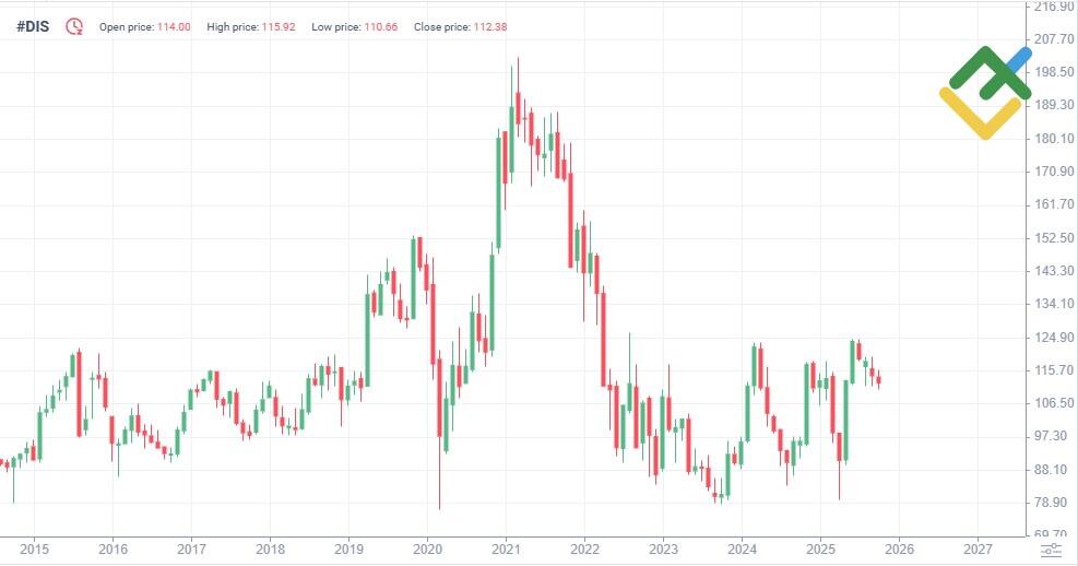 LiteFinance: Riwayat Harga DIS