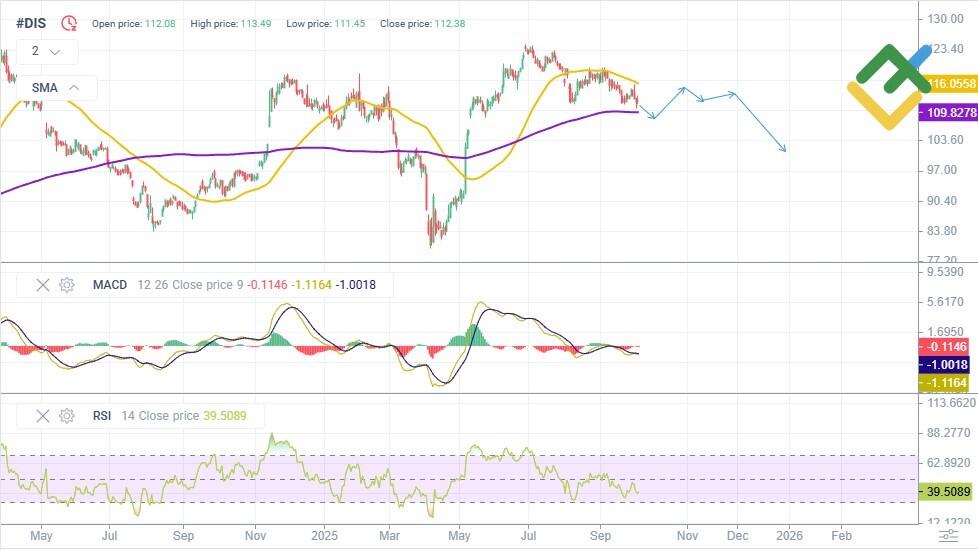 LiteFinance: Perkiraan Harga Saham DIS untuk Tahun 2025–2026 Berdasarkan Analisis Teknis