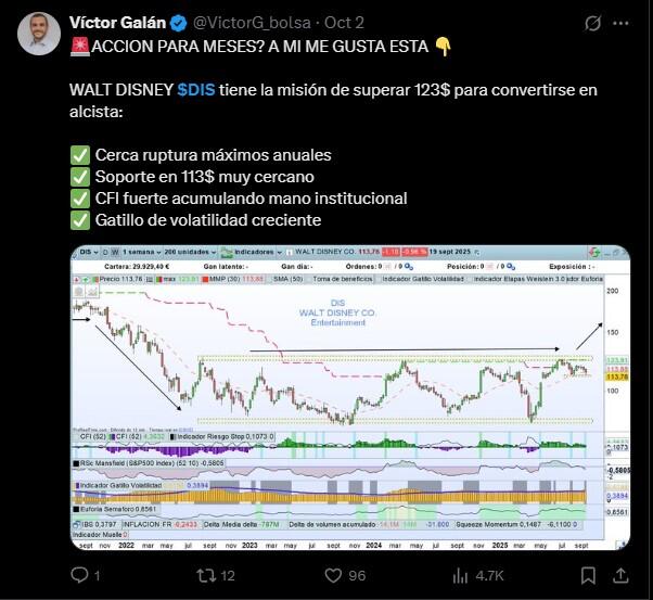 LiteFinance: Sentimen Pasar untuk DIS (Disney) di Media Sosial