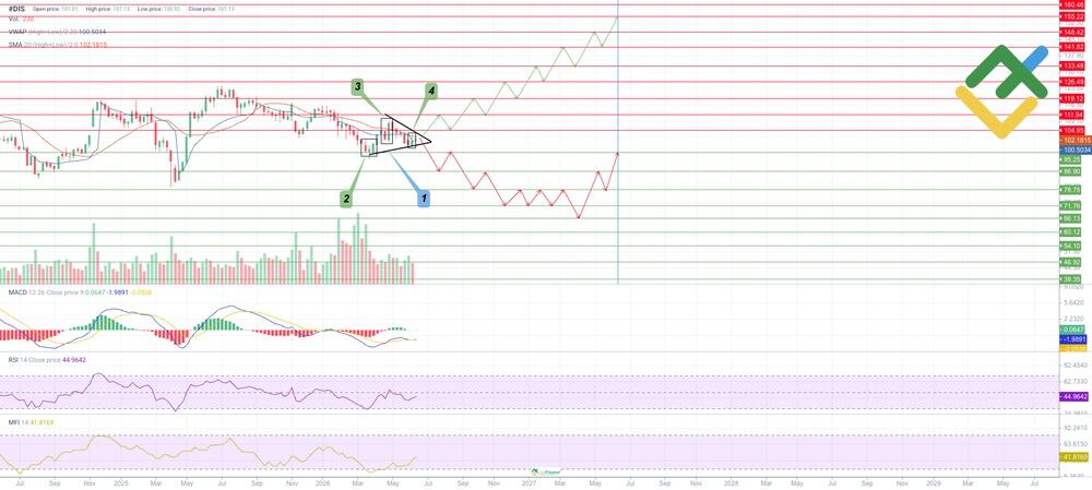 LiteForex: Previsioni del Prezzo delle Azioni DIS per il 2026 Basate sull'Analisi Tecnica