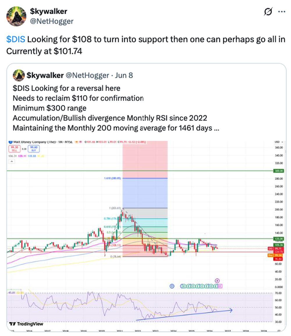 LiteForex: Sentiment di Mercato di DIS (Disney) sui Social Media