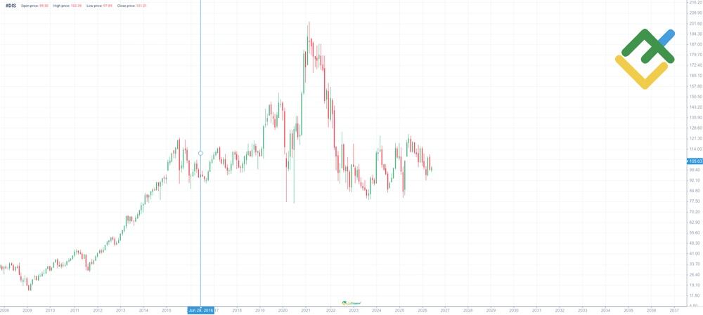 LiteForex: Storico del Prezzo DIS