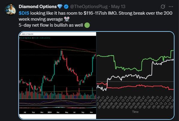 LiteFinance: Sosyal Medyada DIS (Disney) Hakkındaki Piyasa Hissiyatı