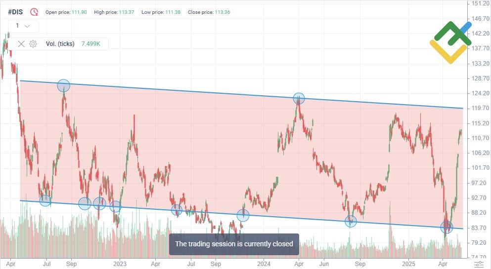 LiteFinance: Teknik Analize Dayalı 2025 Yılı DIS Hisse Senedi Fiyat Tahmini