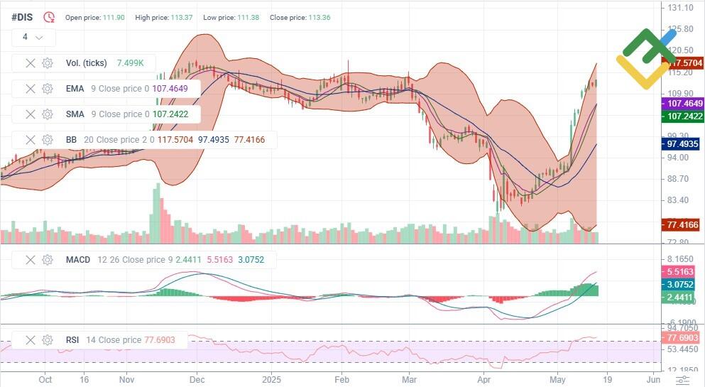 LiteFinance: Teknik Analize Dayalı 2025 Yılı DIS Hisse Senedi Fiyat Tahmini