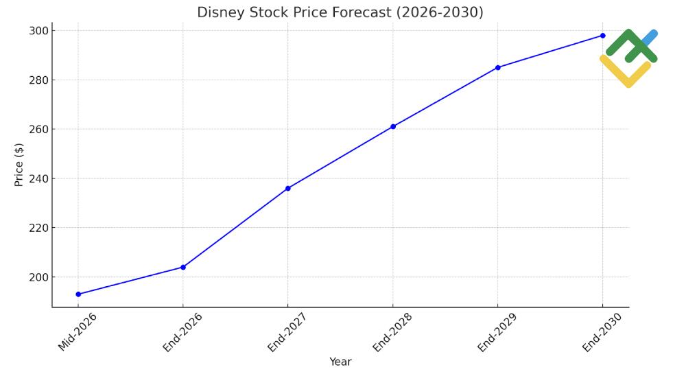 Disney Line Graph Disney Earnings Forecast 2025 _ Disney Earnings – SLYI