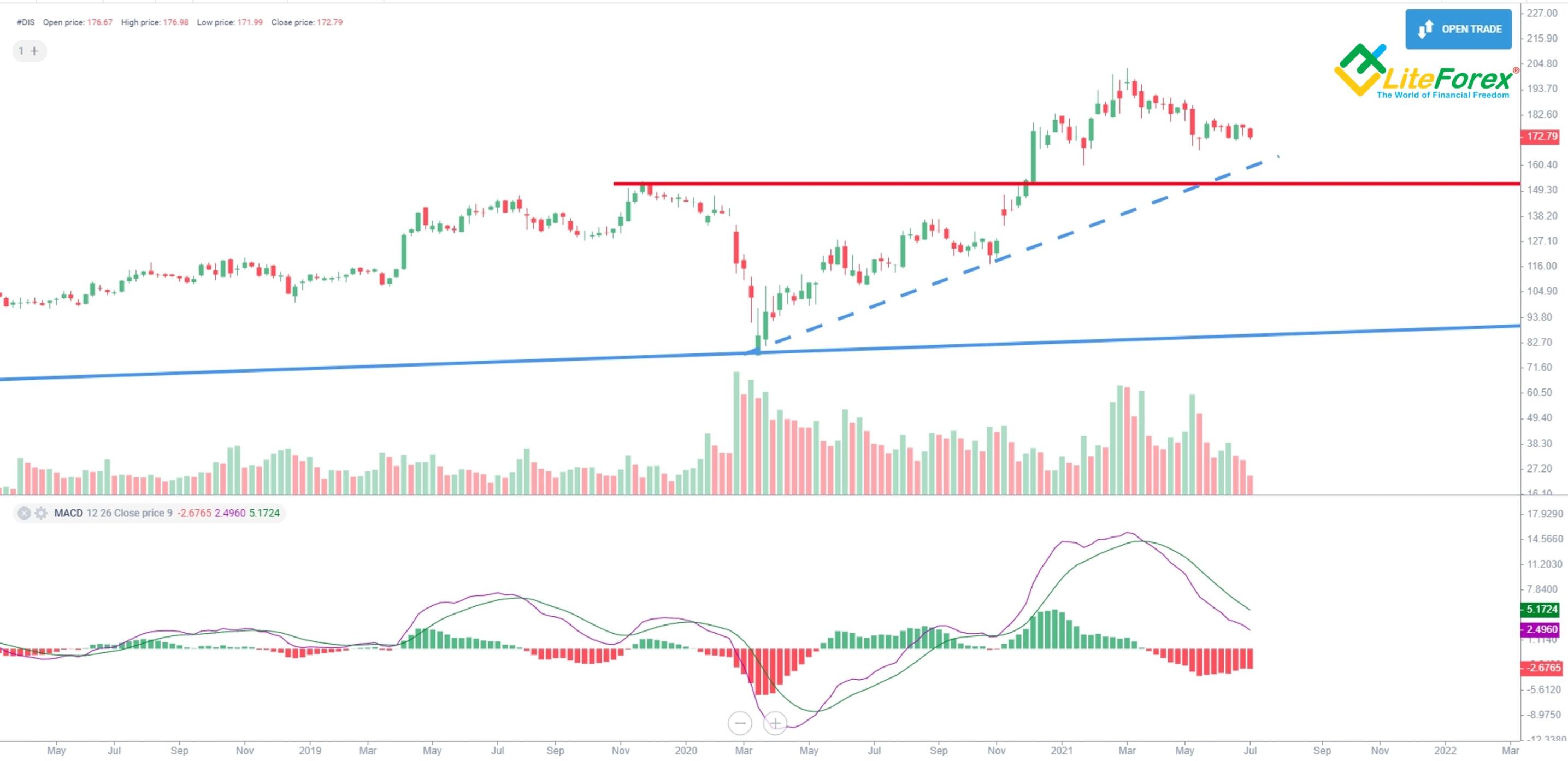 Traders Union: Disney stock forecast 2025, is it worth investing? - RTF