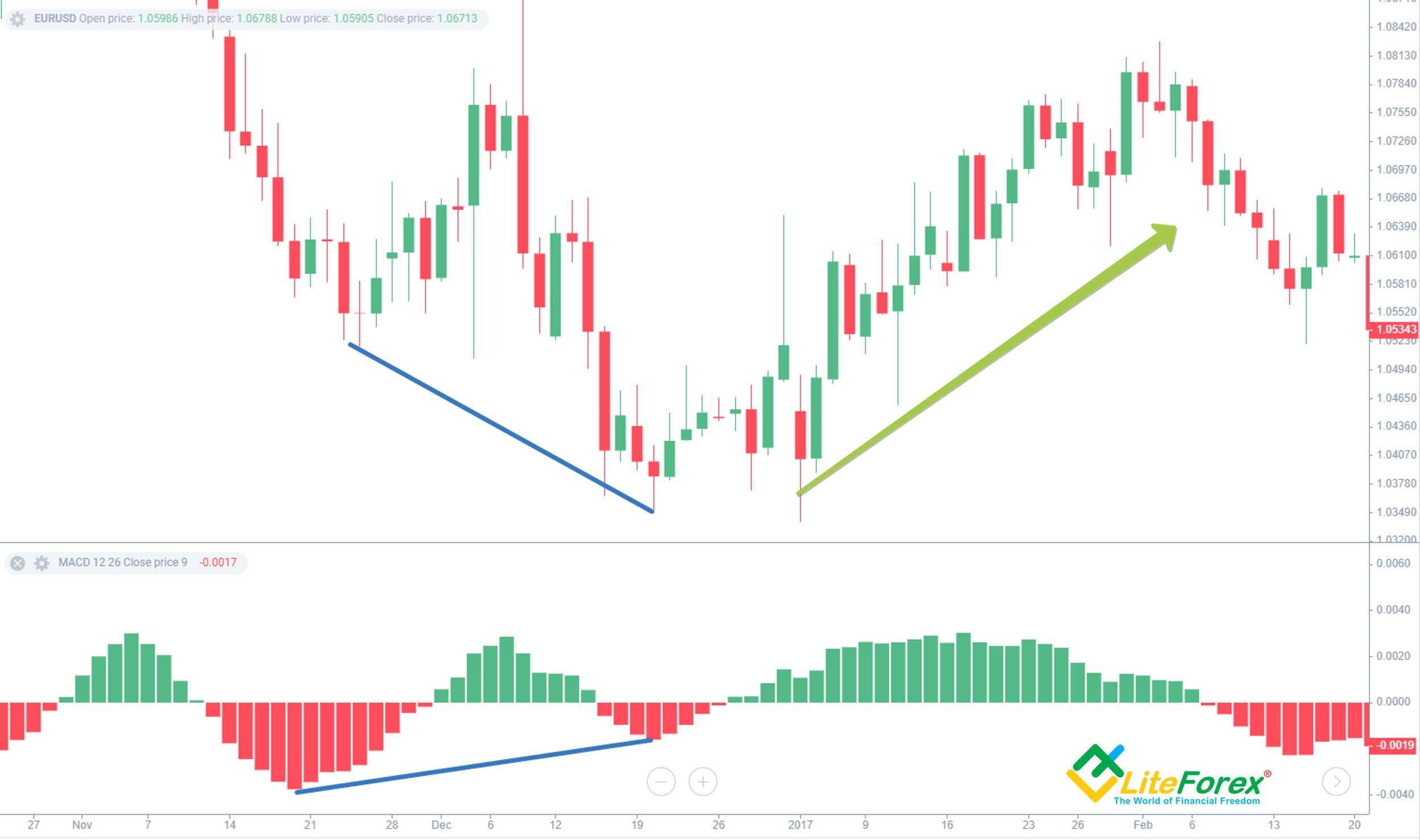 LiteFinance: Что такое дивергенция Форекс? Дивергенция и конвергенция: теория и практика применения | LiteFinance