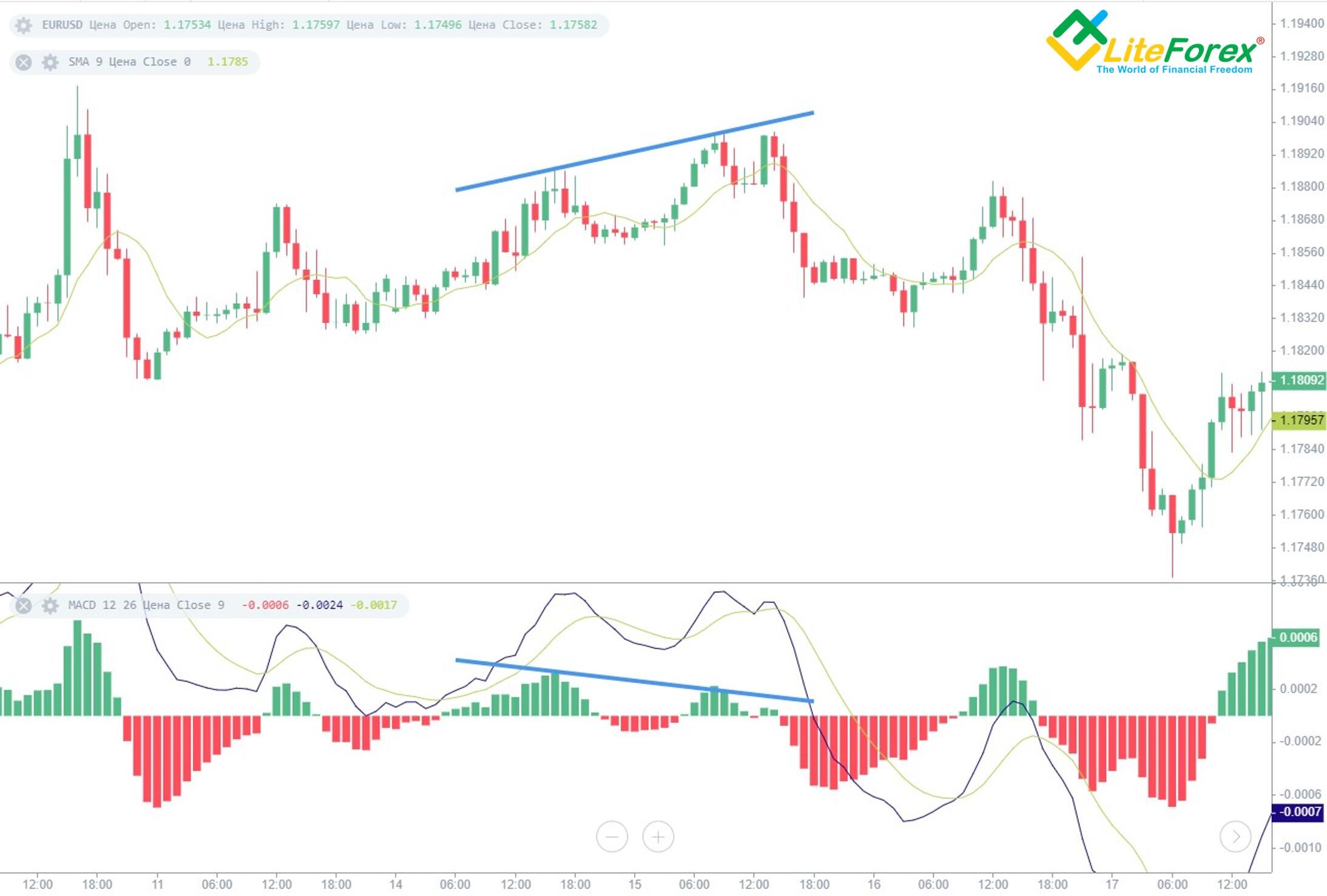 Forex divergence and convergence binary options 75
