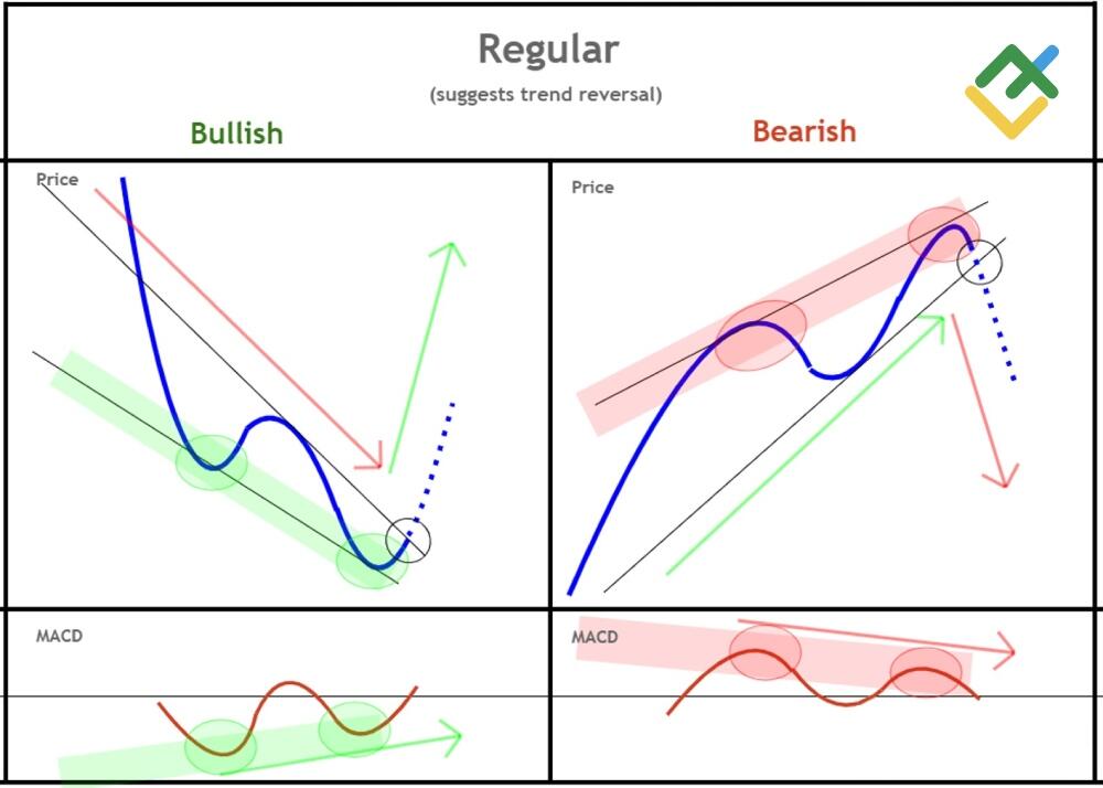 LiteForex: Klasyczna dywergencja