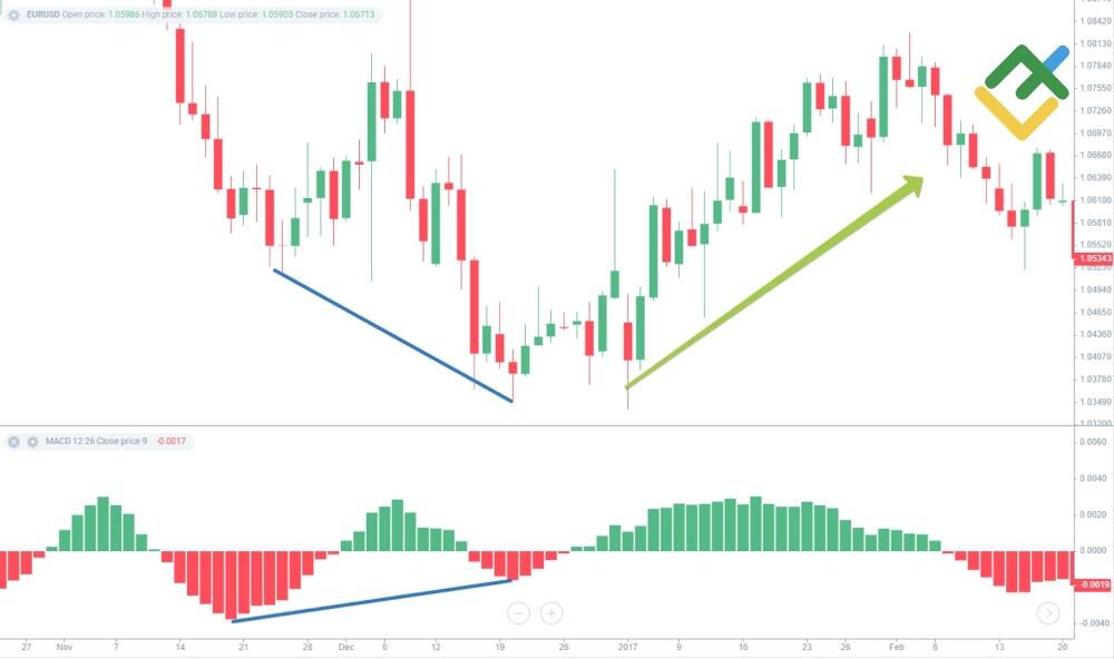 LiteForex: Klasyczna dywergencja