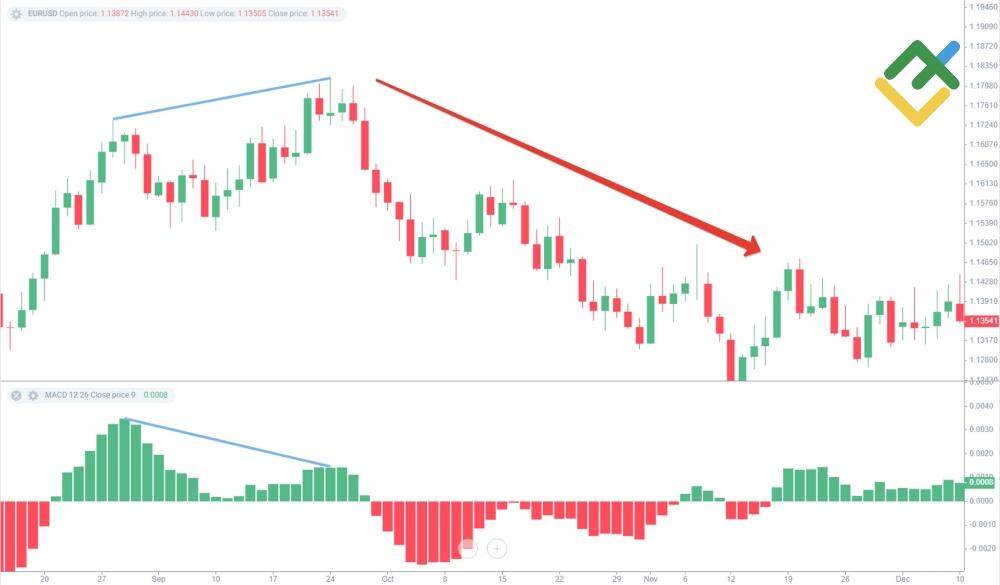 LiteForex: Klasyczna dywergencja