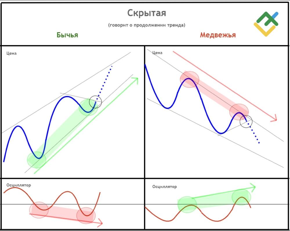 LiteFinance: Скрытая дивергенция (Конвергенция форекс)
