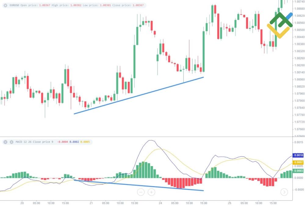 LiteForex: Ukryta dywergencja (konwergencja Forex)