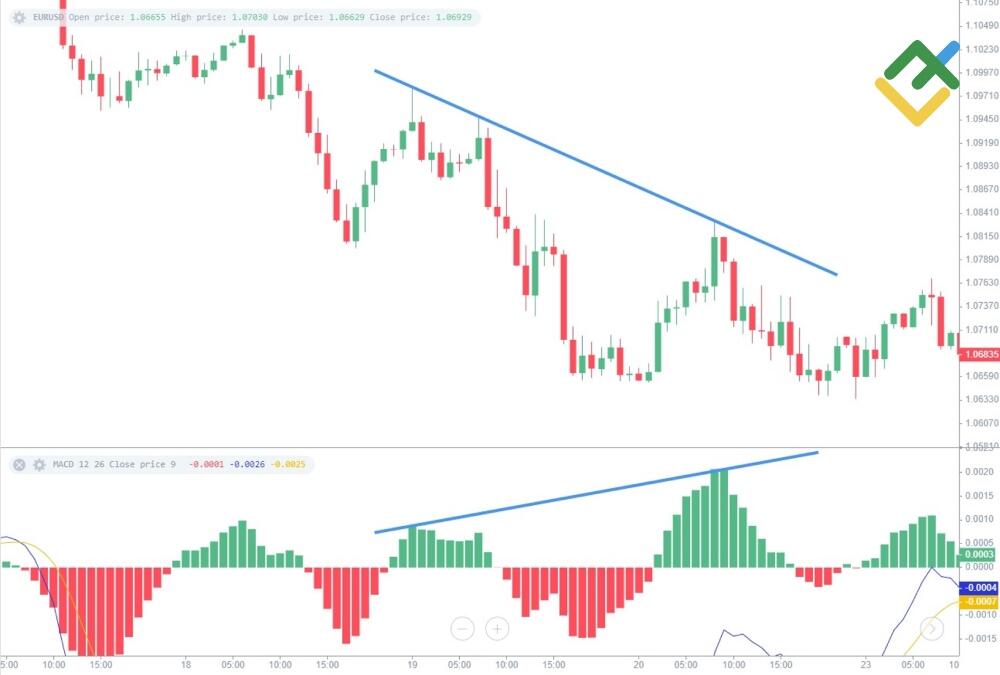 LiteForex: Ukryta dywergencja (konwergencja Forex)
