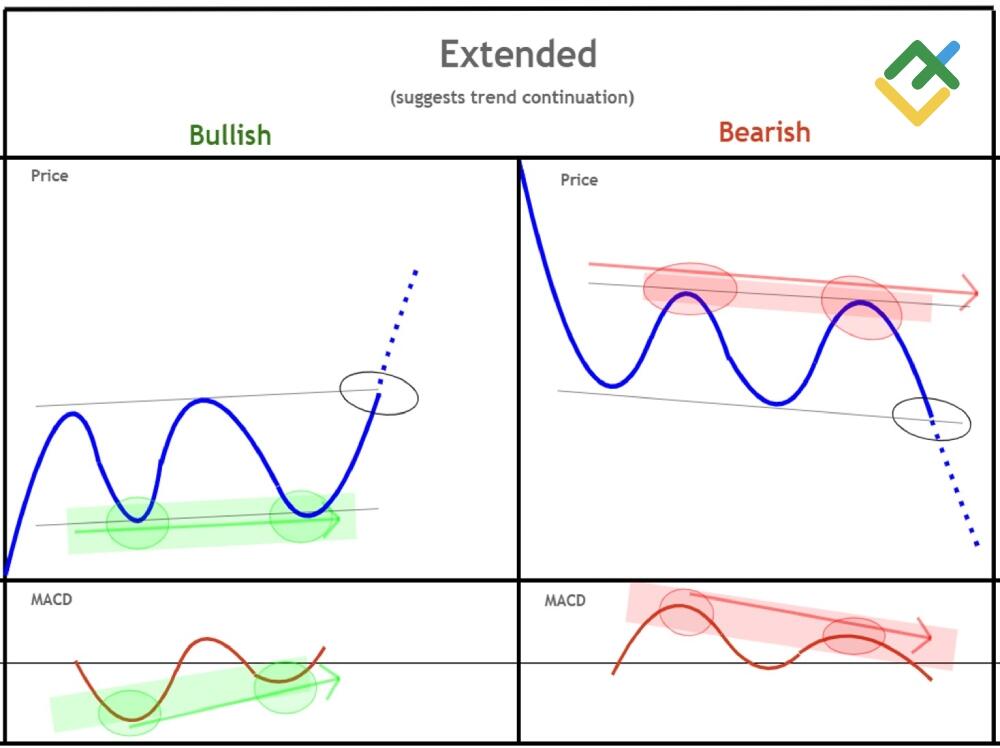 LiteForex: Rozszerzona dywergencja