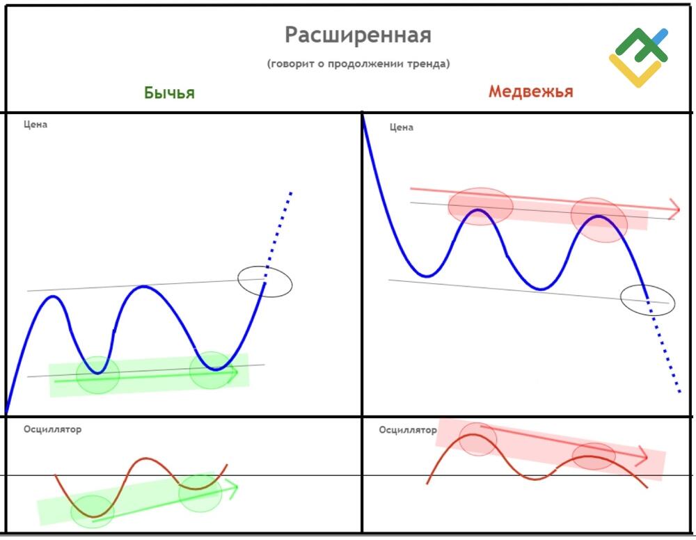 LiteFinance: Расширенная дивергенция