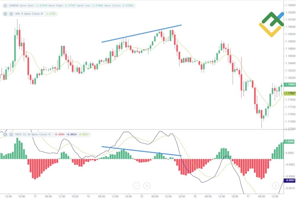 LiteForex: Co to jest dywergencja Forex