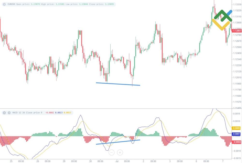 LiteForex: Rozszerzona dywergencja