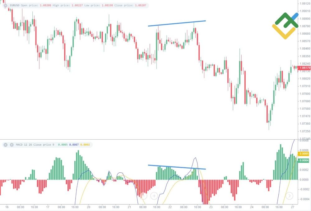 LiteForex: Rozszerzona dywergencja