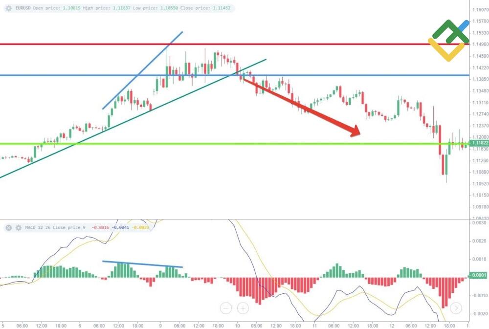 LiteForex: Niedźwiedzia dywergencja
