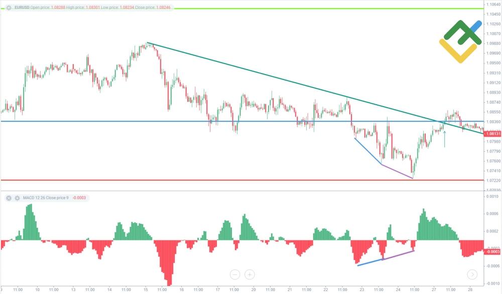LiteForex: Bycza dywergencja