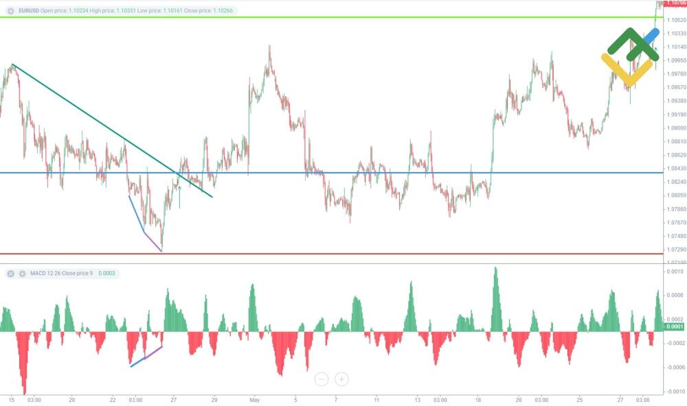 LiteForex: Bycza dywergencja