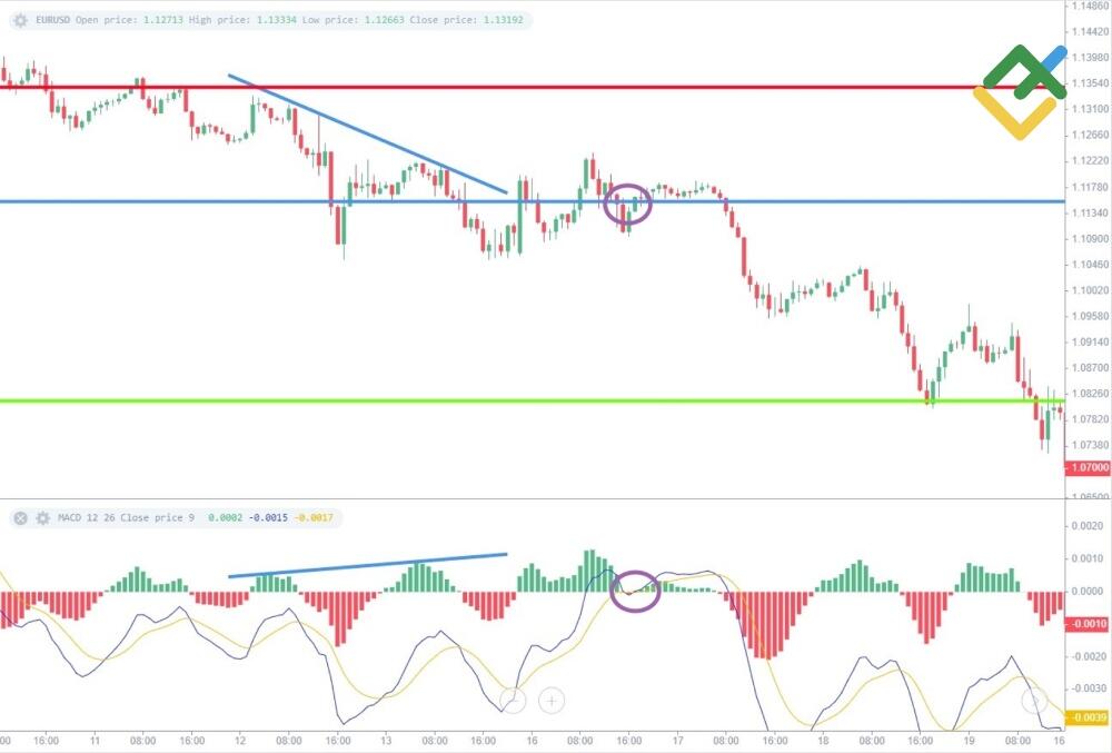 LiteForex: Ukryta niedźwiedzia dywergencja