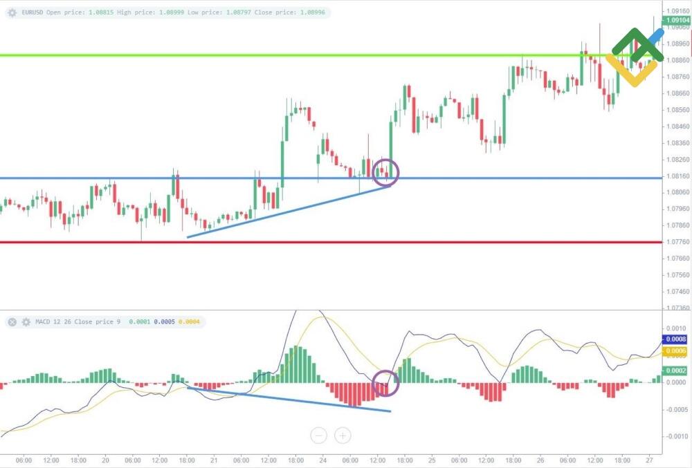 LiteForex: Ukryta bycza dywergencja