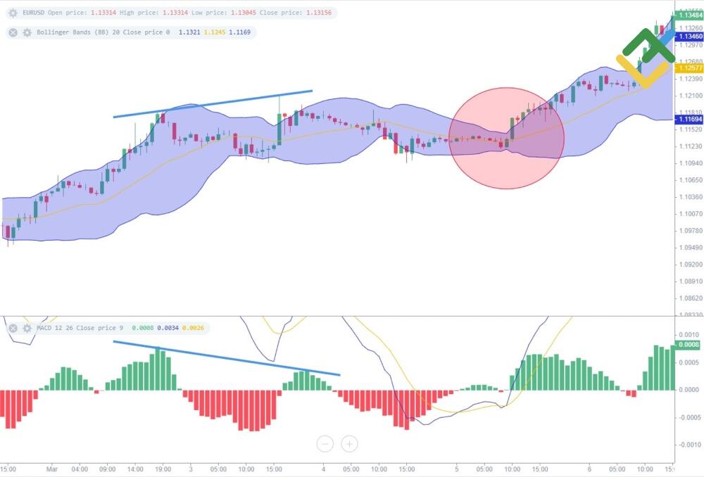 LiteForex: Fałszywy sygnał dywergencji