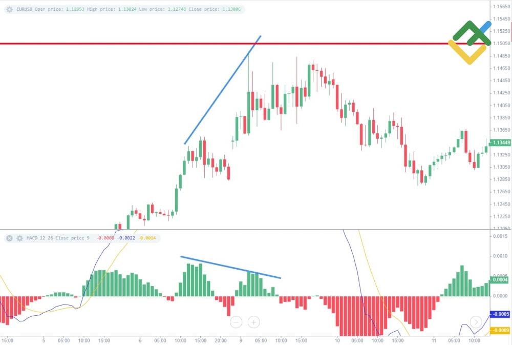 LiteForex: Ustawianie stop loss i take profit podczas handlu dywergencjami